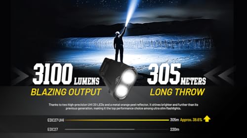 Nitecore EDC27 UHi 3100 lumens Flat EDC Flashlight, USB-C Rechargeable, High Lumen Slim with Digital Display and LumenTac Case