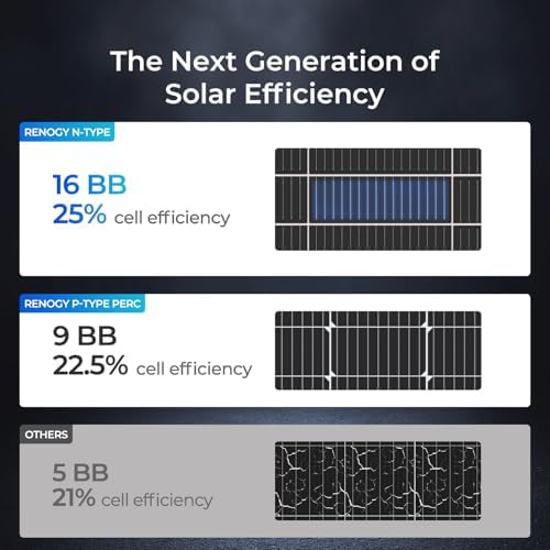 Renogy Solar Panels 175 Watt 16BB N-Type, 12V 175W Solar Panel 25% High-Efficiency, PV Module Power Charger for RV Marine Cabin Roof Home Farm Battery and Other Off-Grid Applications