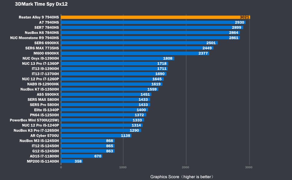 Reatan Mini Gaming PC AMD Ryzen 9 7940HS(up to 5.2GHz) 64GB DDR5 2TB SSD 5600 MHz RAM, Desktop Mini Computers, Radeon 780M Graphics,Quad Display 2.5Gbps LAN, HDMI 2.1, 8K USB 4.0 Wi-Fi 6E/BT5.3