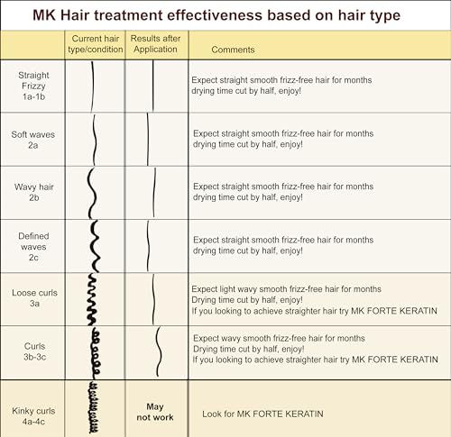Moroccan Keratin Hair Treatment Straightening Blowout Brazilian Smoothing Professional Results Salon and Home Use , Long Lasting organic results 4-6 months 4pc Set