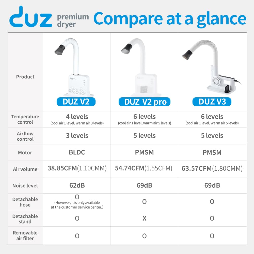 DUZ V2Pro Advanced & Energy-Efficient Pet Grooming Dryer: Powerful Airflow, Low Wattage, Hands-Free Operation, Quiet & Stress-Free Grooming Solution, Ideal for All Coats