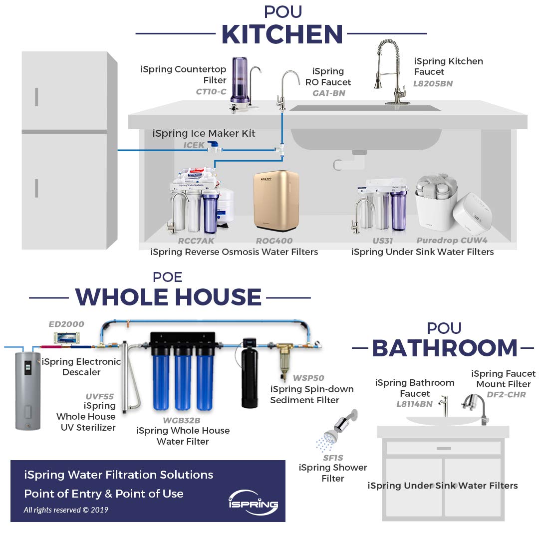 iSpring RCC7, NSF Certified, High Capacity Under Sink 5-Stage Reverse Osmosis Water Filter, RO Drinking System, 75 GPD, Brushed Nickel Faucet, Patented Top-Mounted Faucet Design for Easy Installation
