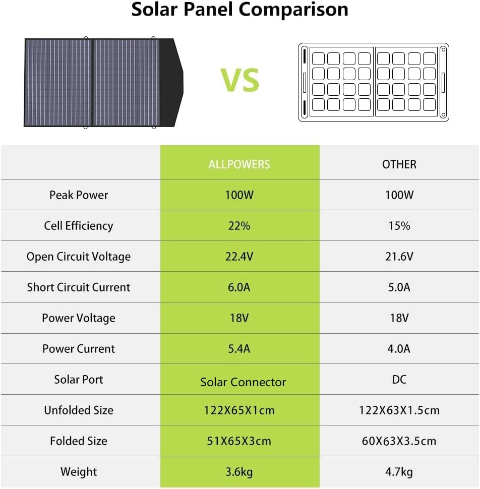 ALLPOWERS SP027 Foldable Solar Panel 100W, IP66 Portable Solar Panel kit with 18V Output, 22% Efficiency Module for Outdoor Camping, Portable Power Station, Laptops, Motorhome, RV