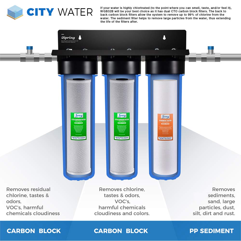 iSpring F6WGB32B 4.5” x 20” 3-Stage Whole House Water Filter Replacement Pack with Sediment and Carbon Block Cartridges, Fits WGB32B, White, 2 Count
