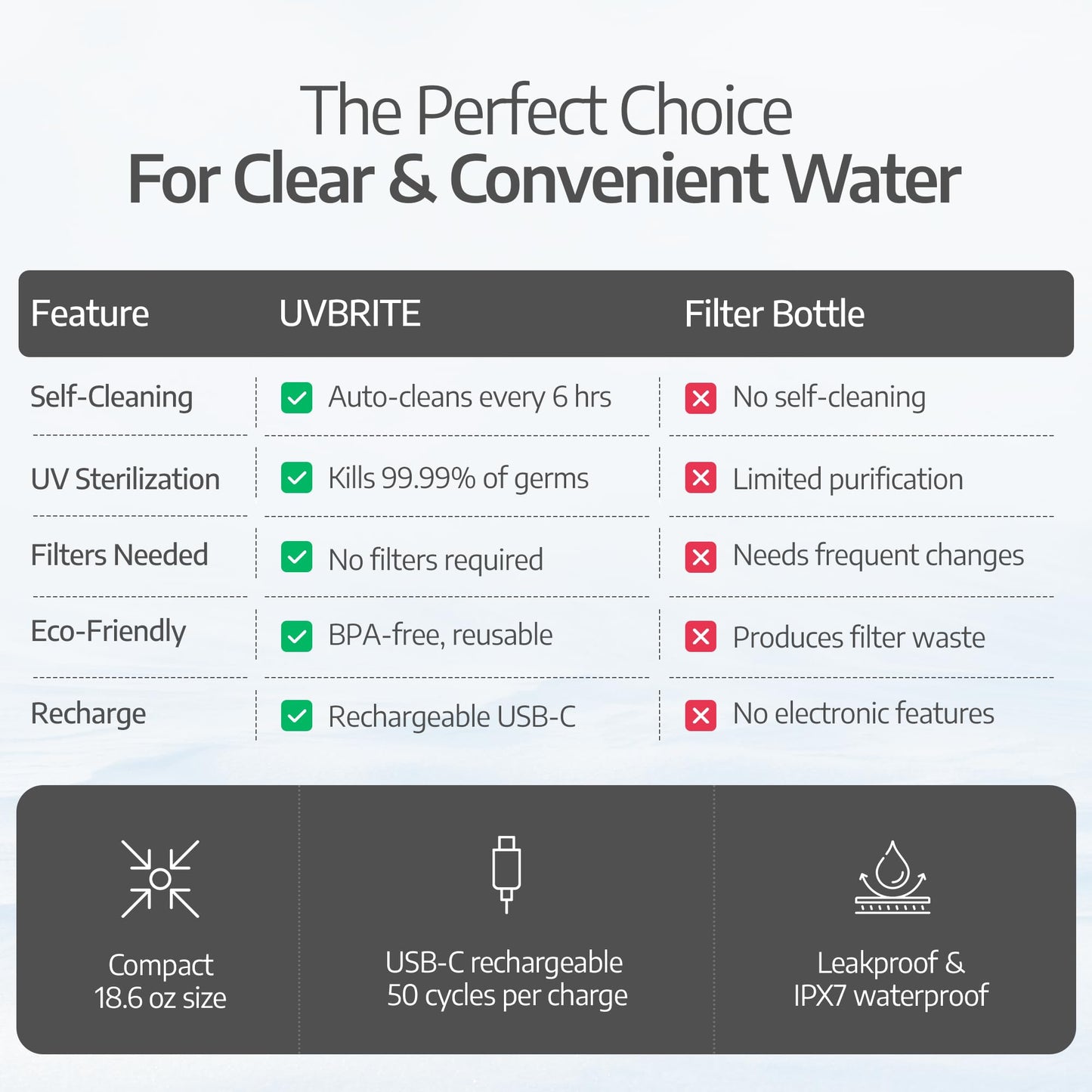 UVBRITE UV self-Cleaning and Water-Purifying Bottle TT-B02-18.6 Ounce Insulated Rechargeable Stainless-Steel Tumbler with Safety Lock Prevents Accidental Exposure Ideal for Outdoor and Emergency use