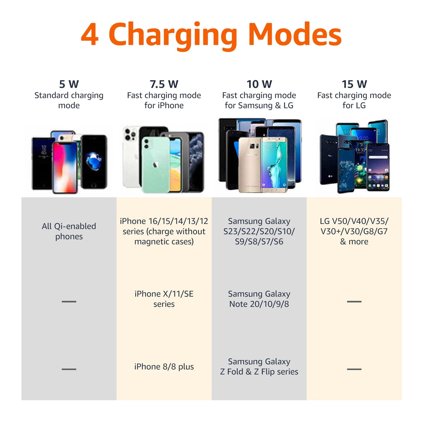 Amazon Basics 15W Qi Certified Wireless Charging Pad for iPhone 16/15/14/13/12/11/X, Samsung and More, with USB Cable, Black
