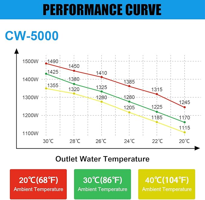 CW-5000 Industrial Water Chiller, 7L 1.14HP 2.64gpm CW-5000 Water Cooling System for 40W 50W 60W 70W 80W 90W 100W CO2 Laser Engraving & Cutting Machines, Laser Chiller Cools 3868 BTU/Hour