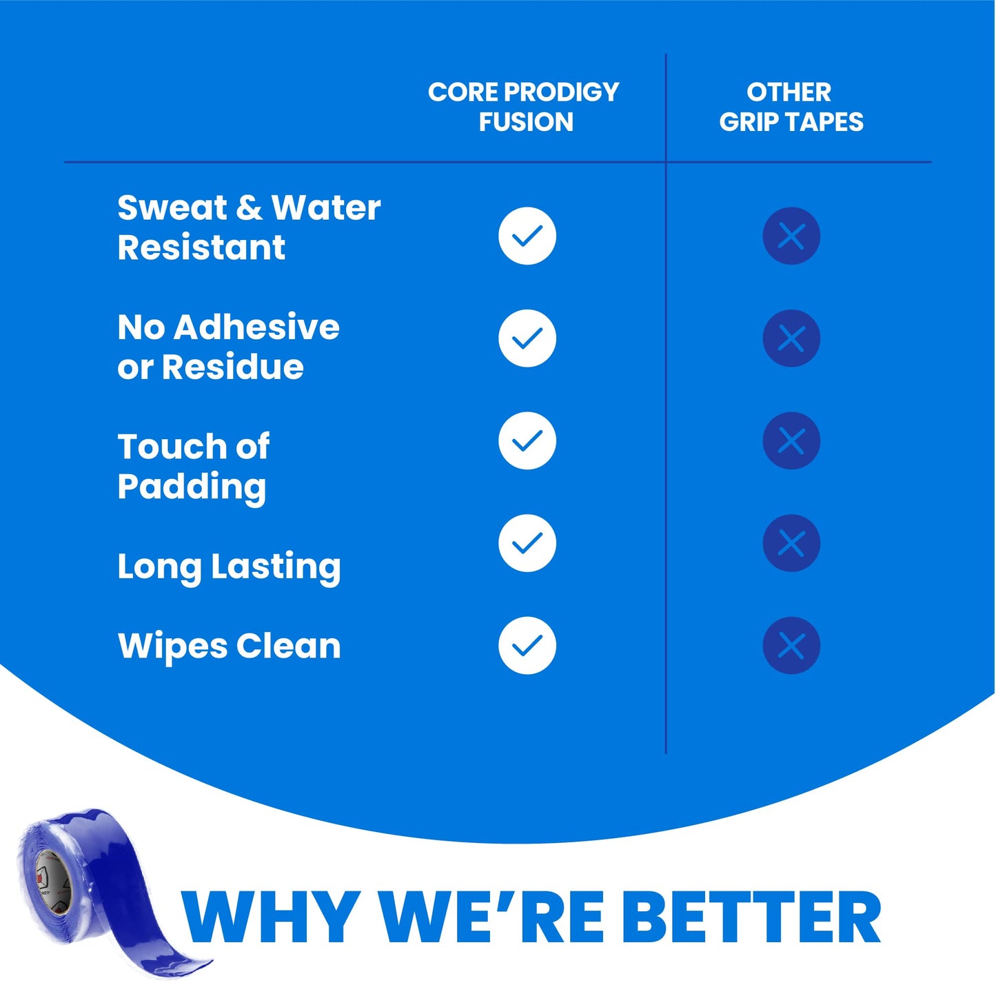 Core Prodigy Fusion Grip Tape - Silicone Rubber Wrap for Pull Up Bars, Barbells, Dumbbells, Sports and Gym Equipment, Weights and Tool Handles (36 Foot, Blue)