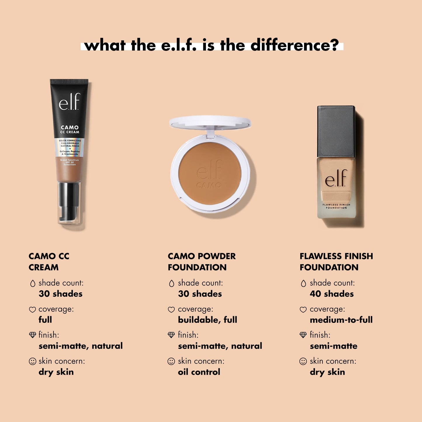 e.l.f. Flawless Finish Foundation, Lightweight, Oil-free formula, Full Coverage , Blends Naturally, Restores Uneven Skin Textures and Tones, Tan, Semi-Matte, SPF 15, All-Day Wear, 0.68 Fl Oz