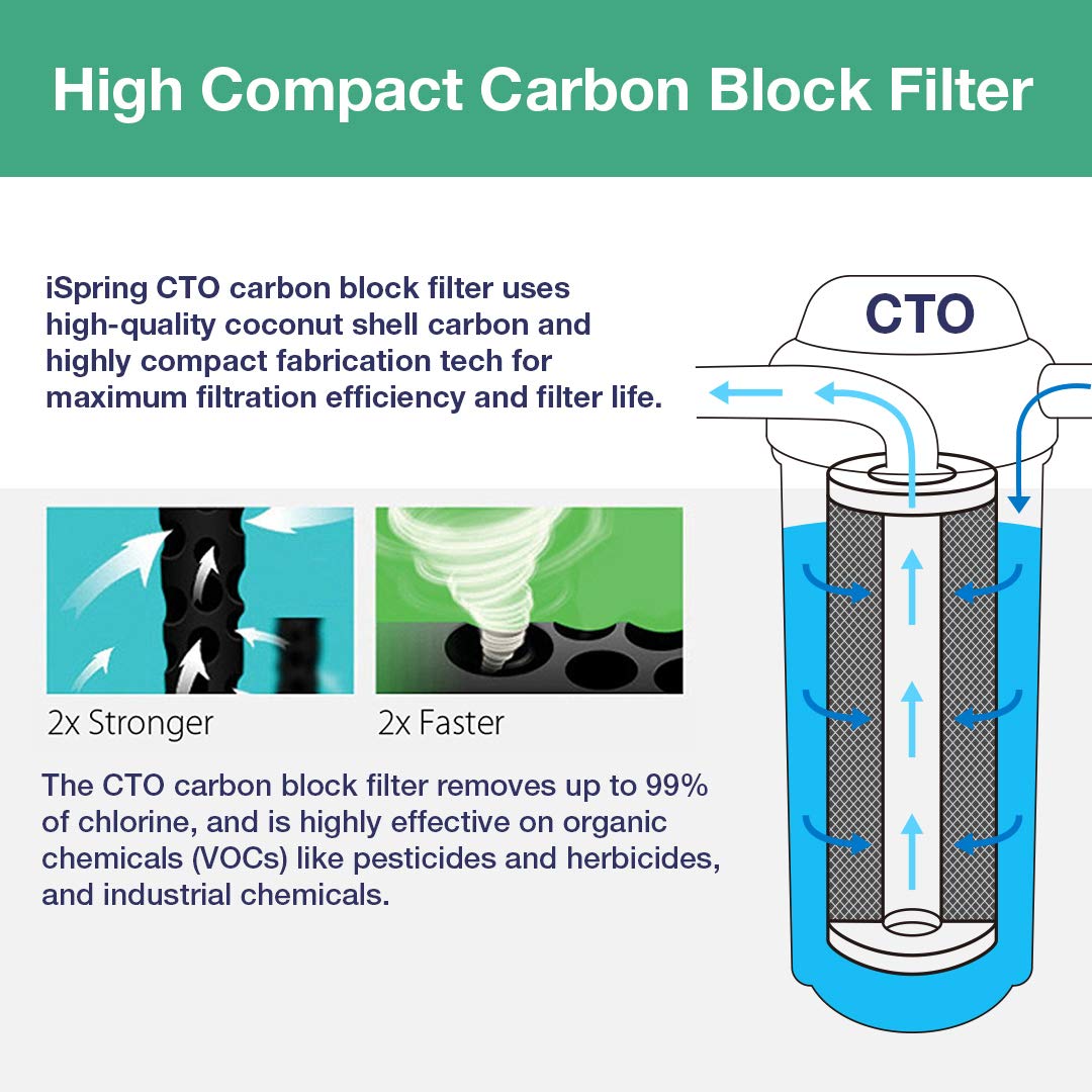 iSpring F6WGB32B 4.5” x 20” 3-Stage Whole House Water Filter Replacement Pack with Sediment and Carbon Block Cartridges, Fits WGB32B, White, 2 Count