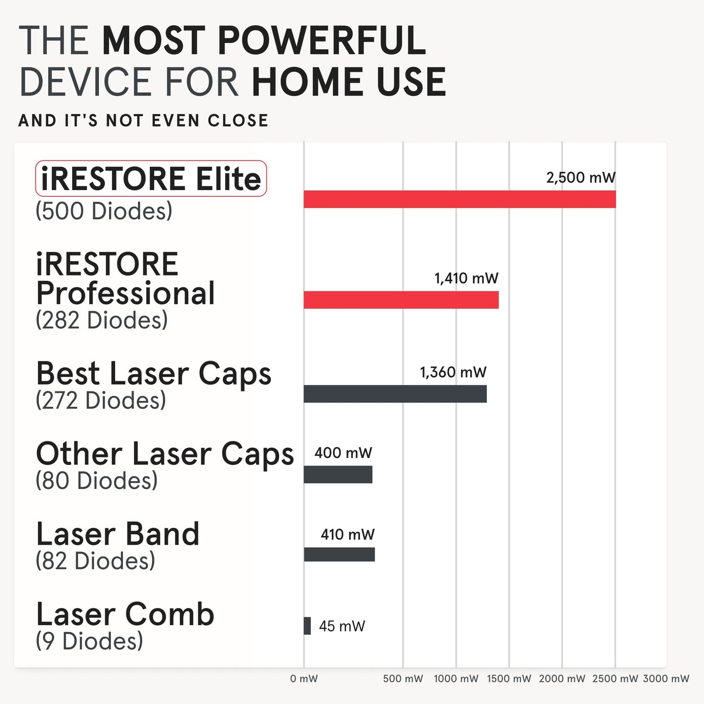 iRestore Elite - Laser Red Light Therapy for Hair Growth System - FDA Cleared Hair Loss, Hair Thinning & Alopecia Treatment for Men & Women - Laser Cap for Hair Regrowth Stimulates Denser Fuller Hair