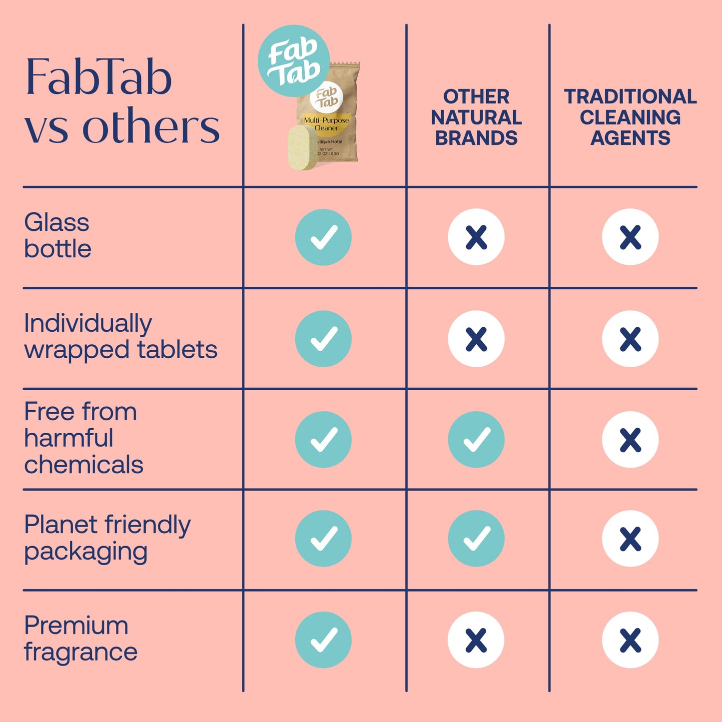 Fab Tab Multi Purpose Cleaner Cleaning Tablets, Eco-Concious Refillable Glass Bottle System with Boutique Hotel Scent, Safe For Family and Pets - Chemical-Free, Plastic-Free - 3 Count