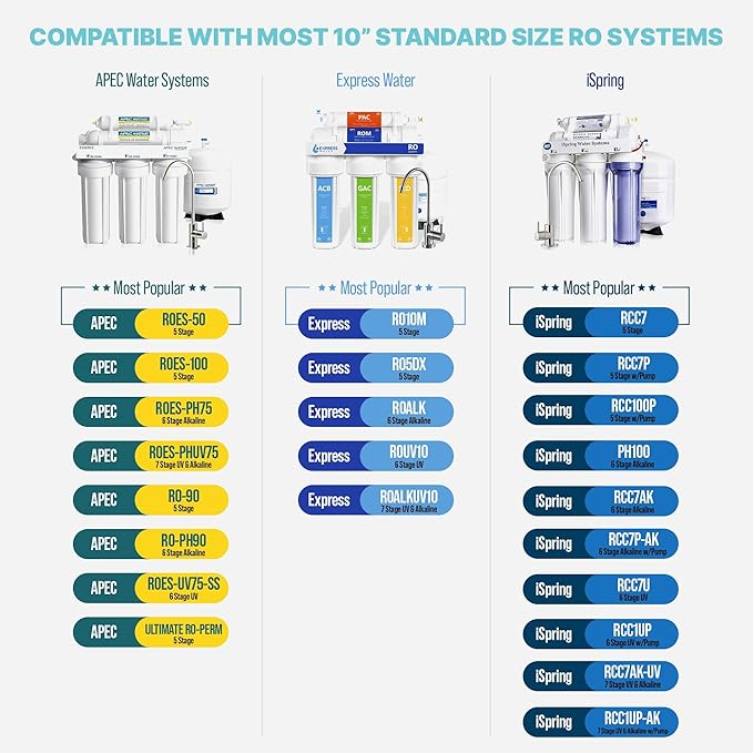 NU Aqua Reverse Osmosis Water Filter System Replacement Set - 5 Stage 1 Year Under Sink Kit - Includes Membrane, Sediment, Carbon Filters, Parts & Fittings - Universal RO Filtration Cartridge Pack