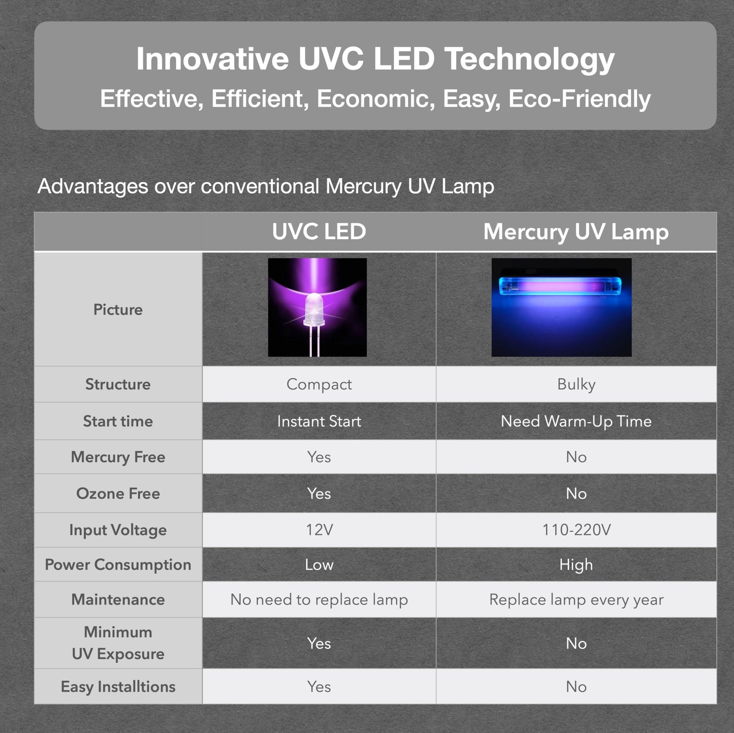 VerterPure VP6 UV-C LED Ultraviolet Water Filter Purifier, Reduce up to 99.99% of Contaminants at Flow Rate 1.58GPM, Smart On/Off Switch, 12V DC for RV Boats Off-Grid Livings, Mercury Free