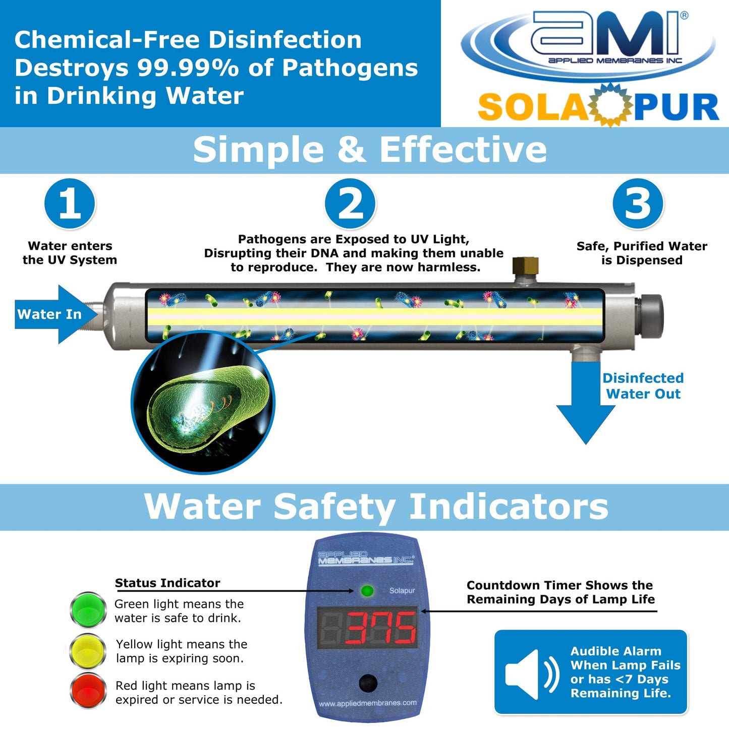 APPLIED MEMBRANES INC. Solapur Whole House Ultraviolet Water Purifier UV Sterilizer for Point of Entry Drinking Water Purification | 15 GPM | Helios Series UV-SPH-15
