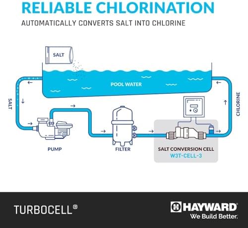Hayward W3T-Cell-3 TurboCell Salt Chlorination Cell for In-Ground Swimming Pools