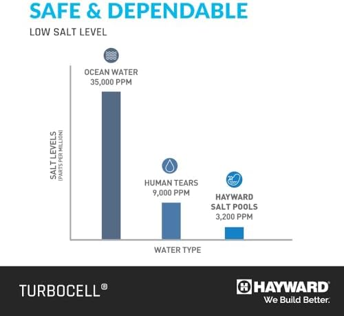 Hayward W3T-Cell-3 TurboCell Salt Chlorination Cell for In-Ground Swimming Pools