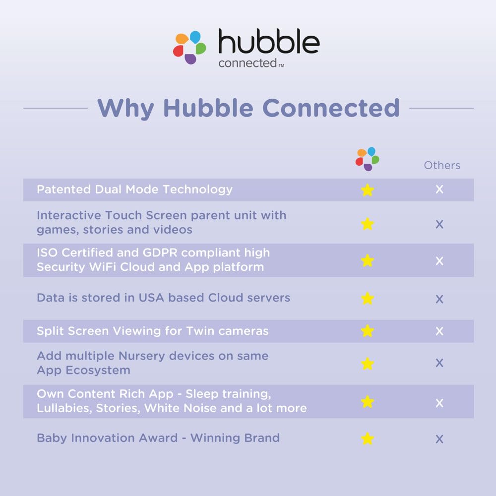 HUBBLE CONNECTED Nursery Pal Cloud Touch Smart WiFi Enabled Baby Monitor with 5 Inch HD Color Touchscreen Parent Unit, Plus Preloaded Soothing Sounds, Lullabies, and Stories, White