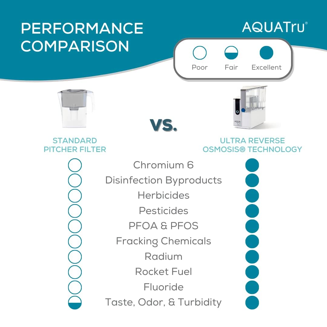 AquaTru Classic Smart Countertop Water Filtration Purification System for PFAS & Other Contaminants with Exclusive 4-Stage Ultra Reverse Osmosis Technology | with App & WiFi Capability