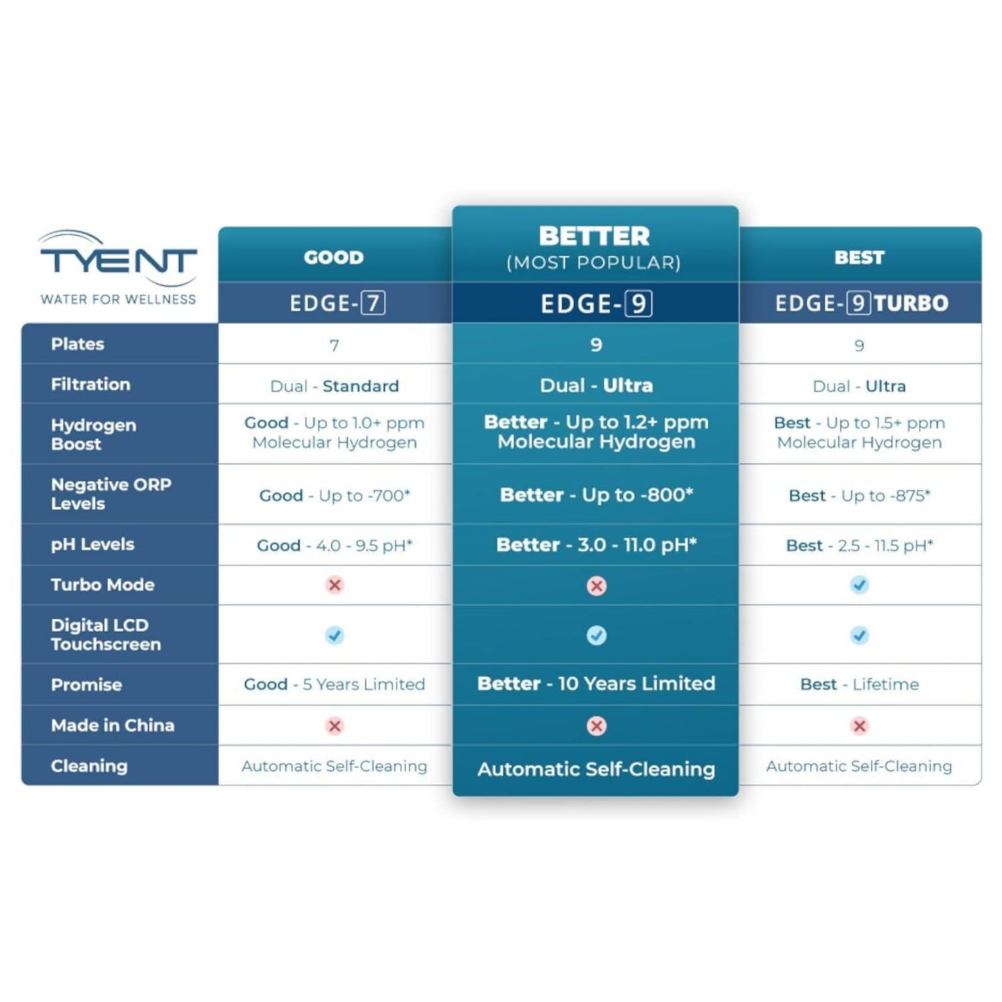Tyent - Edge-9 Water Ionizer - Dual Filtration System - Hydrogen Enhanced Water Purification - Adjustable pH Settings with Turbo Mode - Touchscreen Interface & Auto-Flow Stop - Advanced Filtration
