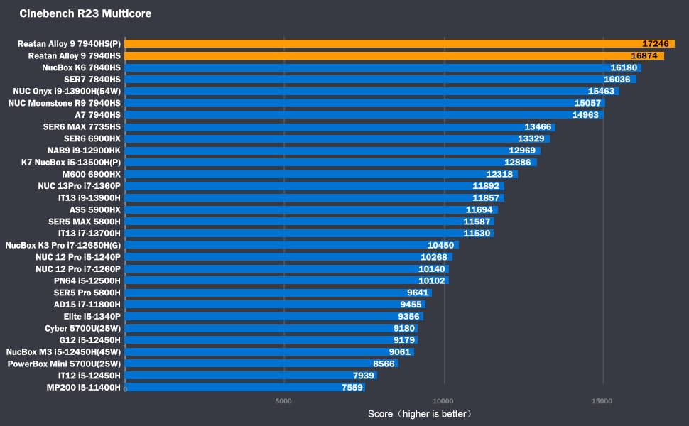 Reatan Mini Gaming PC AMD Ryzen 9 7940HS(up to 5.2GHz) 64GB DDR5 2TB SSD 5600 MHz RAM, Desktop Mini Computers, Radeon 780M Graphics,Quad Display 2.5Gbps LAN, HDMI 2.1, 8K USB 4.0 Wi-Fi 6E/BT5.3