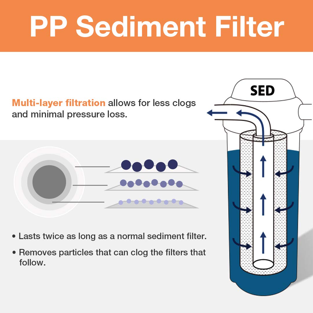 iSpring F6WGB32B 4.5” x 20” 3-Stage Whole House Water Filter Replacement Pack with Sediment and Carbon Block Cartridges, Fits WGB32B, White, 2 Count