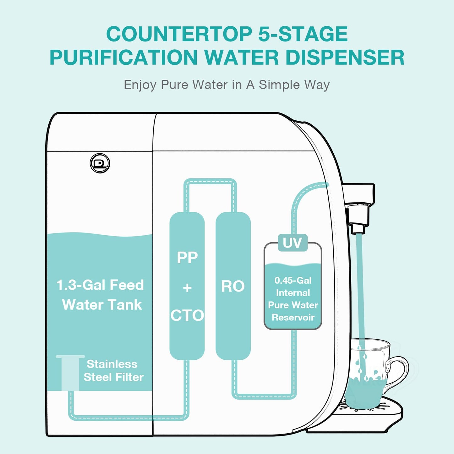 SimPure Y7P-BW UV Countertop Reverse Osmosis Water Filter, NSF/ANSI 58 Certified, 5 Stage RO Water Filtration System, Water Purifier for Home, 4: 1 Pure to Drain, BPA Free (No Installation Required)