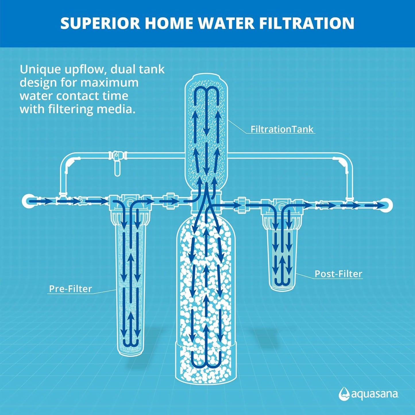 Aquasana Whole House Water Filter System | 1,000,000 Gallons | Carbon & KDF Media | Reduces 97% Chlorine & Sediment | Includes Pre- and Post-Filters | Rhino EQ-1000