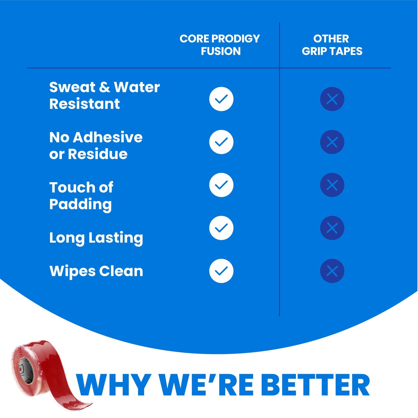 Core Prodigy Fusion Grip Tape - Silicone Rubber Wrap for Pull Up Bars, Barbells, Dumbbells, Sports and Gym Equipment, Weights and Tool Handles (36 Foot, Red)