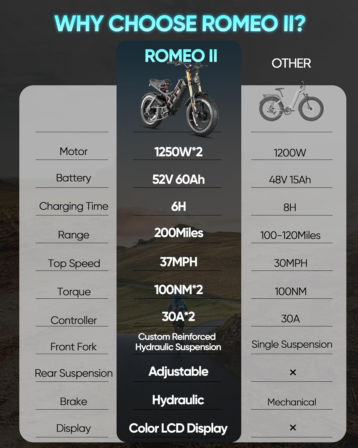 eAhora Romeo Ⅱ(2025 Version) 2500W Peak Electric Bike for Adults, 52V 60Ah Battery up to 200Miles,40Mph Dual Motors Ebike,20"*4.5 Fat Tire Full Suspension Off-Road Mountain E-Bike for Men,UL 2849