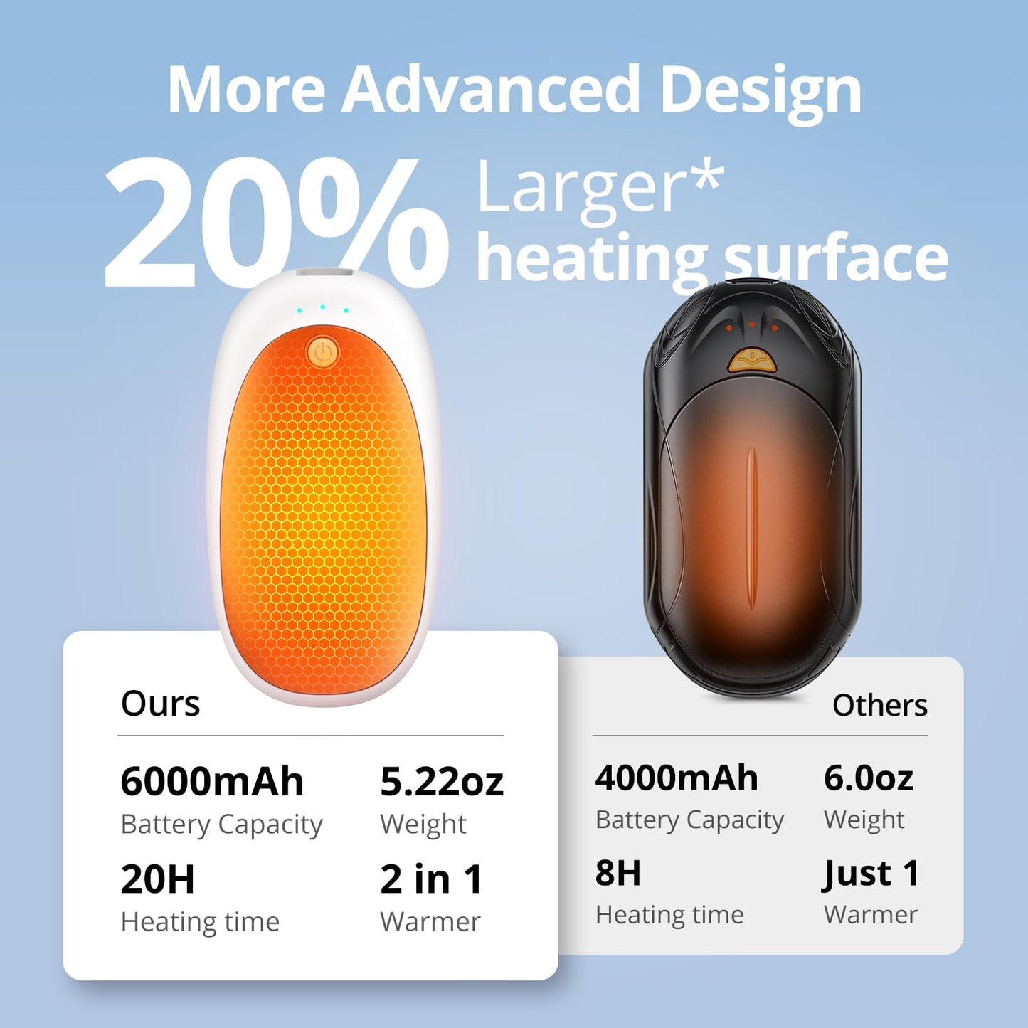 AI Hand Warmers Rechargeable 2 Pack,20H Heating Rechargeable Hand Warmer,6000mAh Portable Pocket Heater, Golf Accessories for Men, Camping Essentials, Gifts for Men, Women,Camping, Hunting, Fishing
