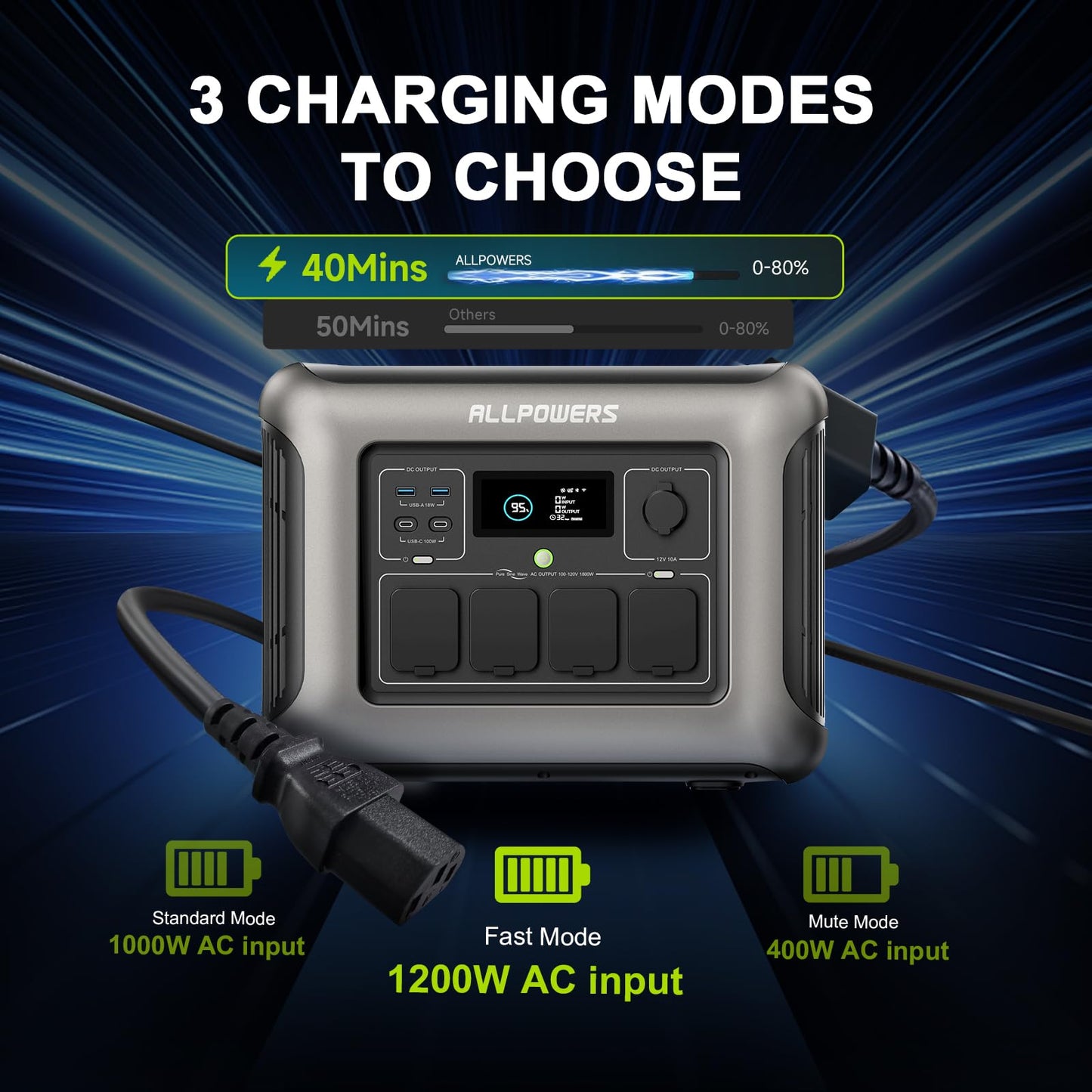 [2025 New Model] ALLPOWERS R1500 LITE Portable Power Station, 1056Wh LiFePO4 Battery Backup w/ 4 1600W (3200W peak) AC Outlets, 0-80% in 40 Min, 35dB UPS Solar Generator for Camping, RV, Home Use
