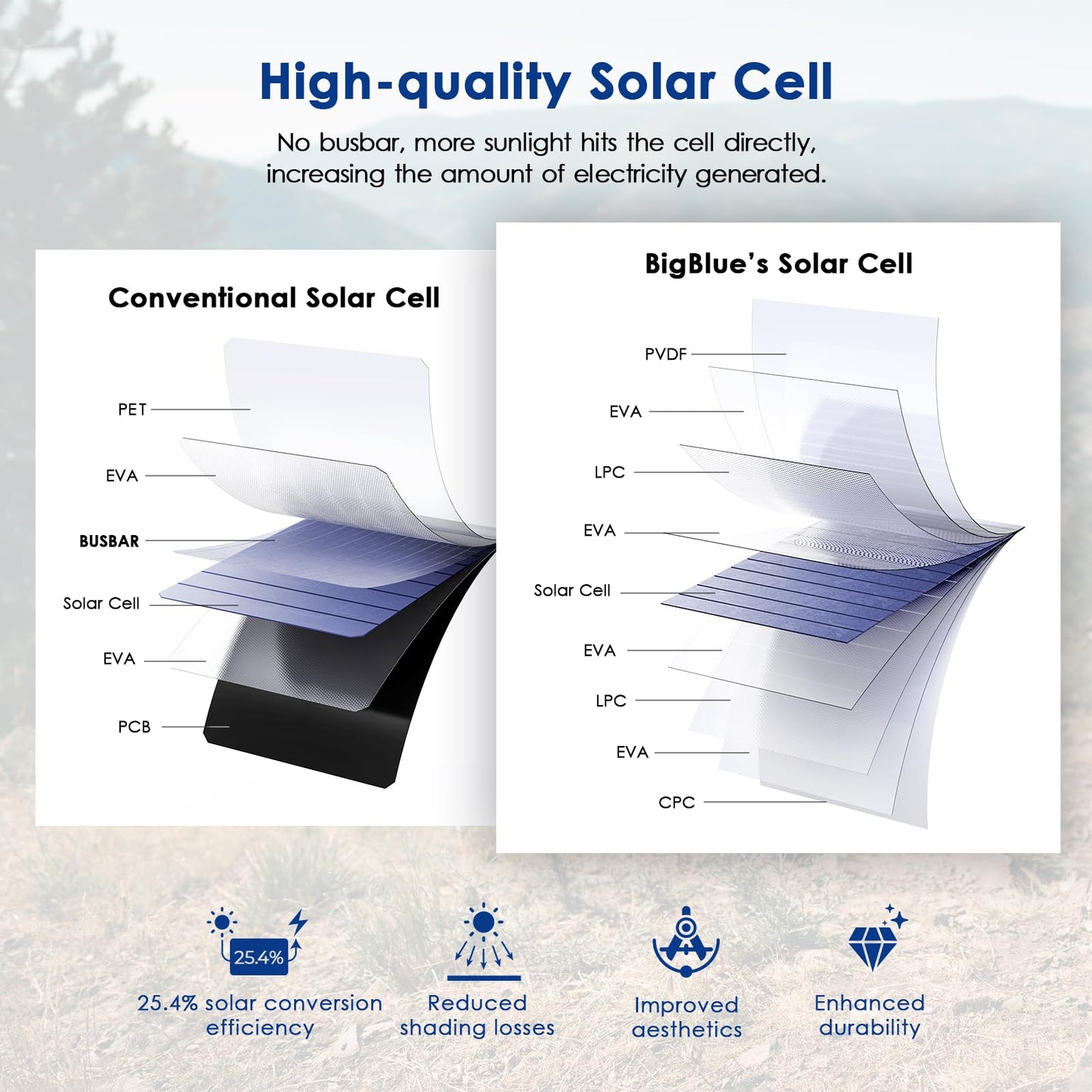 BigBlue Portable Solar Charger 28W with Digital Ammeter, 25.4% High-Efficiency, Dual USB Ports, Folding Waterproof Solar Panels with Carabiners for Camping, Backpacking, Phones, Tablets, Power Bank