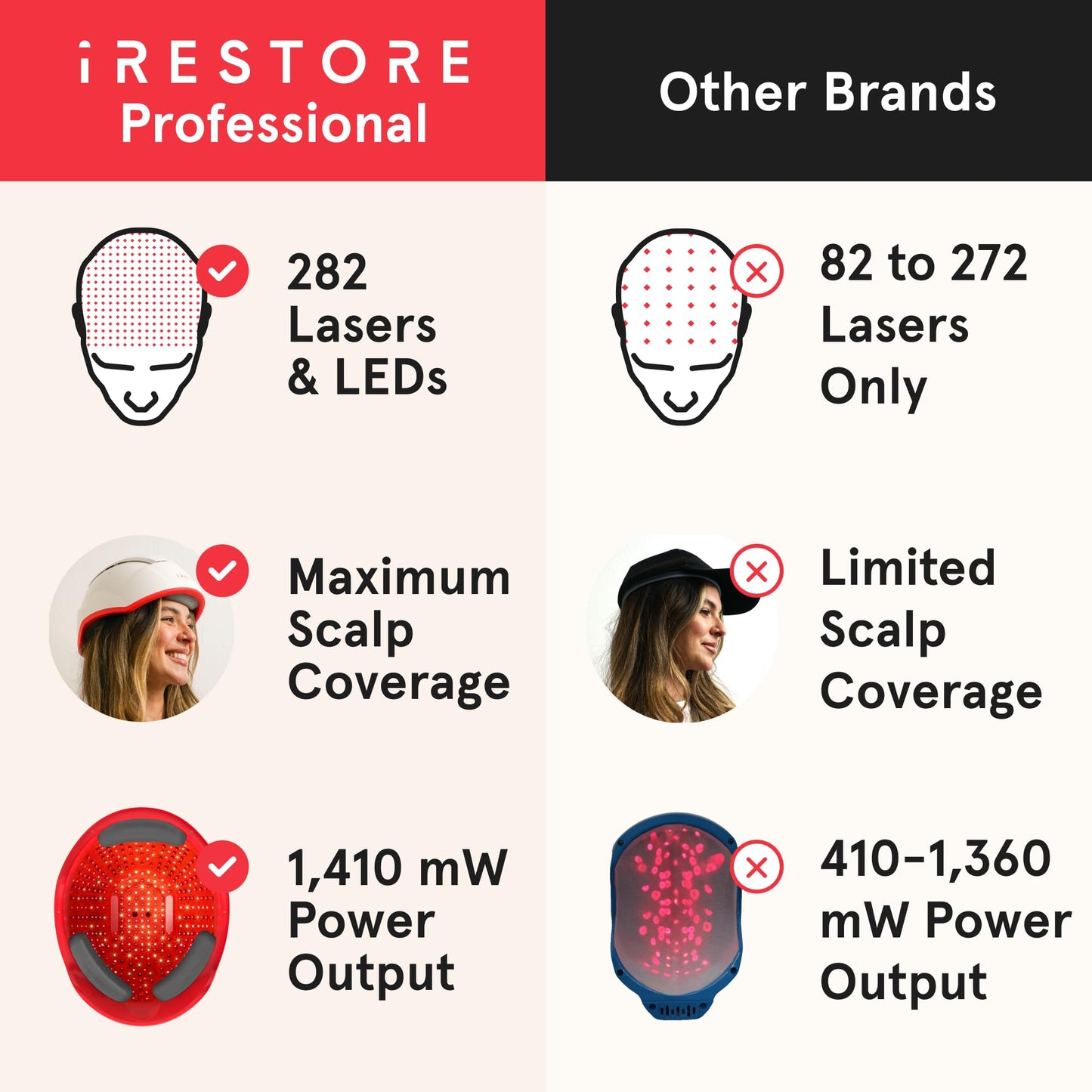 iRestore Professional Laser Red Light Therapy for Hair Growth System - FDA Cleared Hair Loss, Hair Thinning & Alopecia Treatment for Men & Women - Laser Cap for Hair Regrowth - 282 Lasers & LEDs