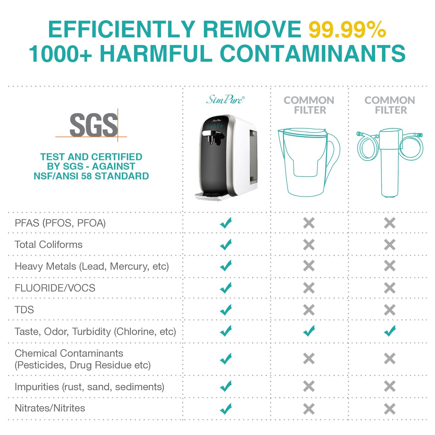 SimPure Y7P-BW UV Countertop Reverse Osmosis Water Filter, NSF/ANSI 58 Certified, 5 Stage RO Water Filtration System, Water Purifier for Home, 4: 1 Pure to Drain, BPA Free (No Installation Required)