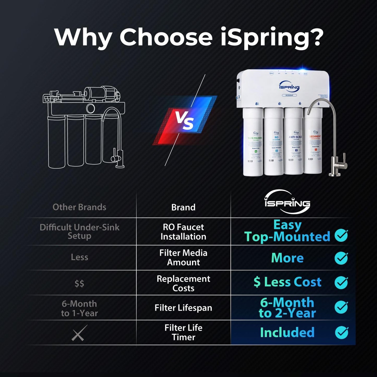 iSpring RO5004F Reverse Osmosis Water Filter with UV, 500 GPD RO System Under Sink, 2:1 Pure to Drain, Tankless RO Water Filtration System with Boost Pump, Filter Life Monitor, Reduces PFAS, TDS, Lead