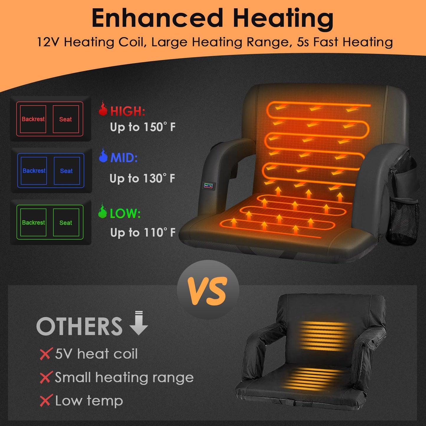 HOPERAN 21" 2pcs Dual-Sided Heated Stadium Seats for Bleachers with Back Support, 20000mAh Power Bank Included Stadium Chair, 3 Levels Heating Stadium Seating for Bleachers Seat with Backrest