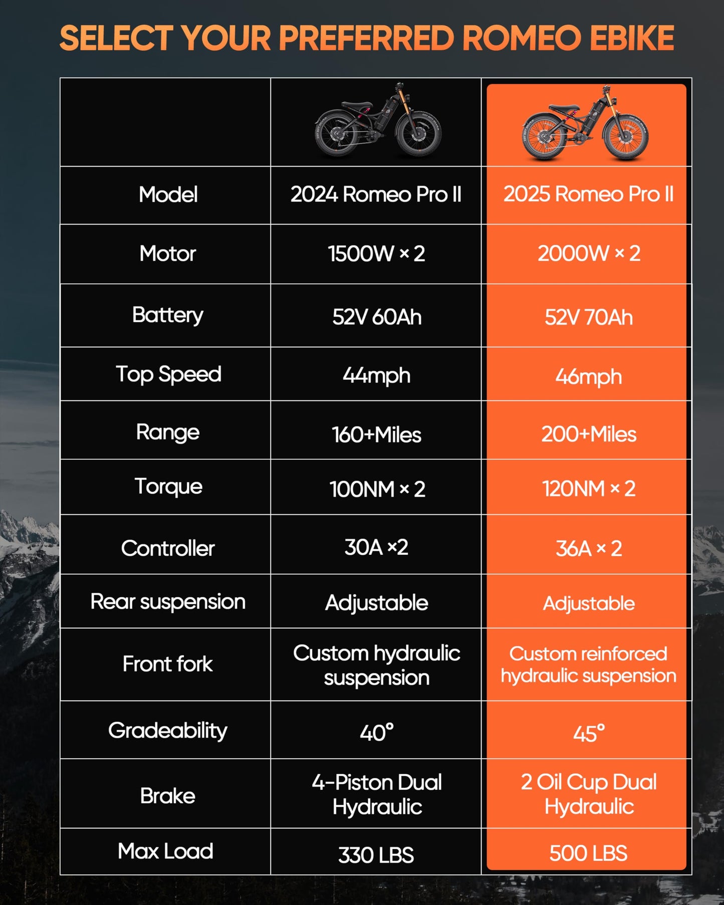 eAhora Romeo Pro Ⅱ (2025 Upgrade) 4000W Electric Bike for Adult, 52V 70Ah Dual Motor Ebike 200+Miles, 46Mph Fastest Electric Bike Full Suspension, 26 * 4.0" Fat Tire Electric Mountain Bike UL2849