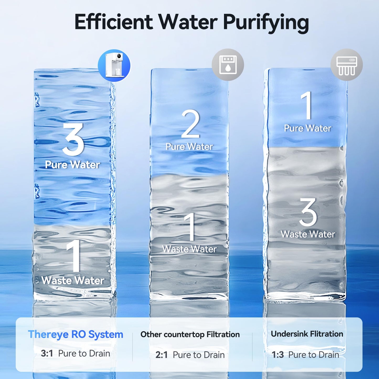 Thereye Reverse Osmosis System Countertop Water Filter, NSF/ANSI 58 Tested, 7 Stage RO Filtration, Fast Water Delivery, 3:1 Pure to Drain, BPA Free Water Purifier for Home, No Installation